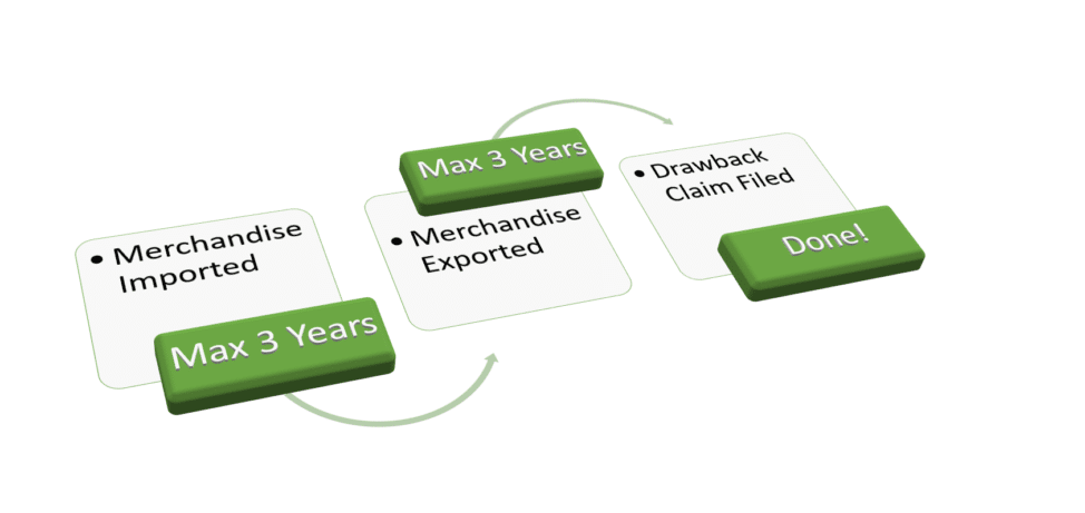 Duty Drawback Duty Drawback